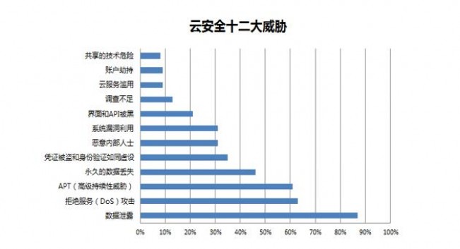 威胁常态化合规须先行，行业私有云安全如何落地